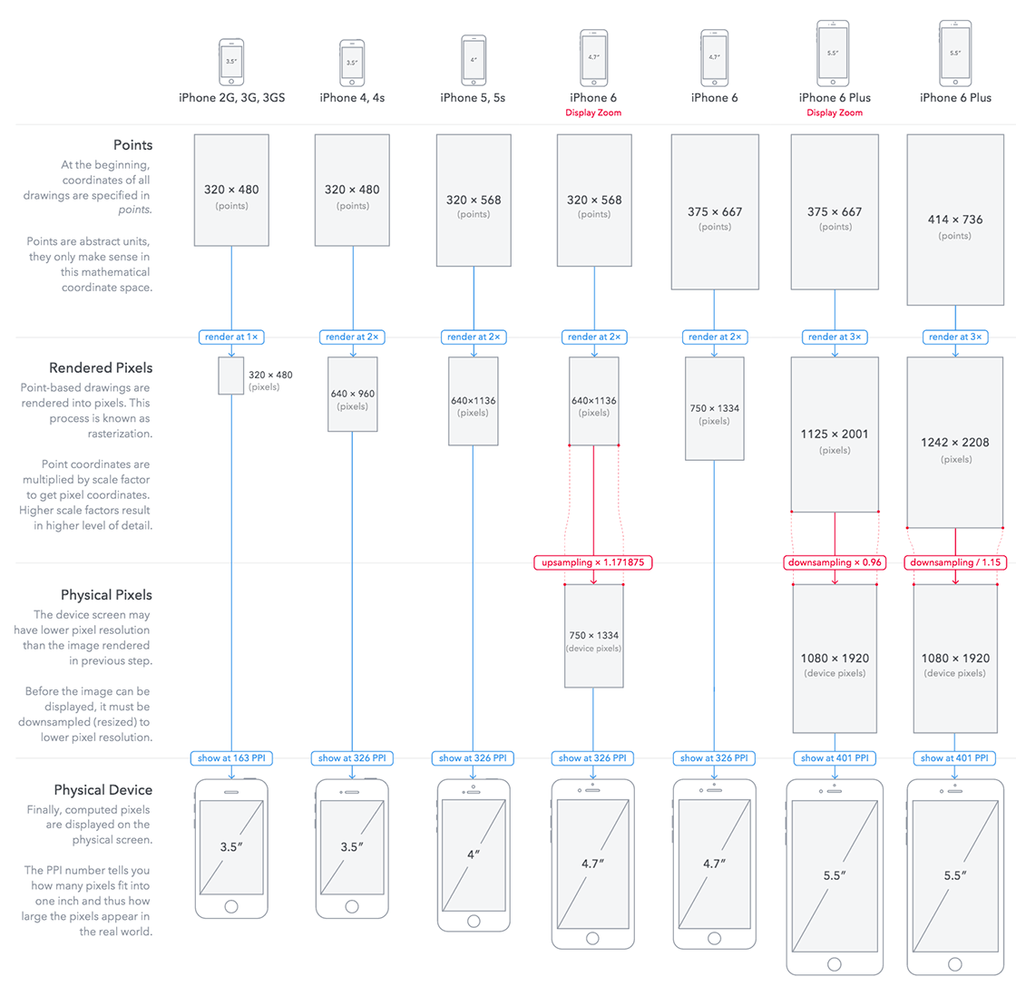 All Iphone Sizes Comparison Chart