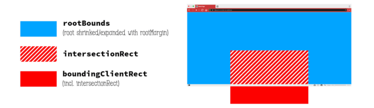 Lazy Loading images with IntersectionObserver – Bram.us