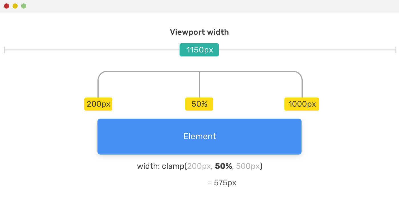 Everything I Learned About min(), max(), clamp() in CSS – Bram.us