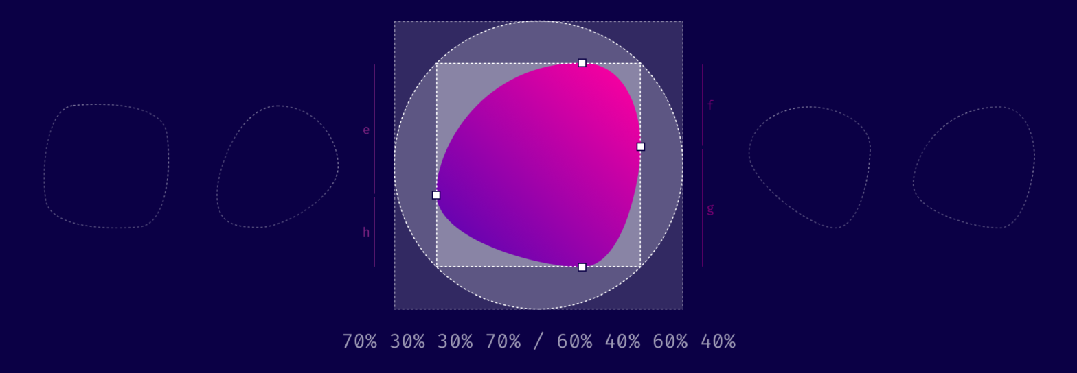 Round div. Border Radius CSS круг. Бордер радиус CSS. CSS 2 border. Border Shape CSS.